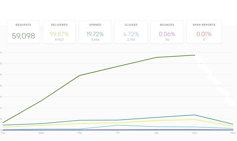 Email stats